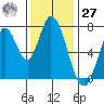 Calaveras Point tide chart for Monday, November 27, 2023