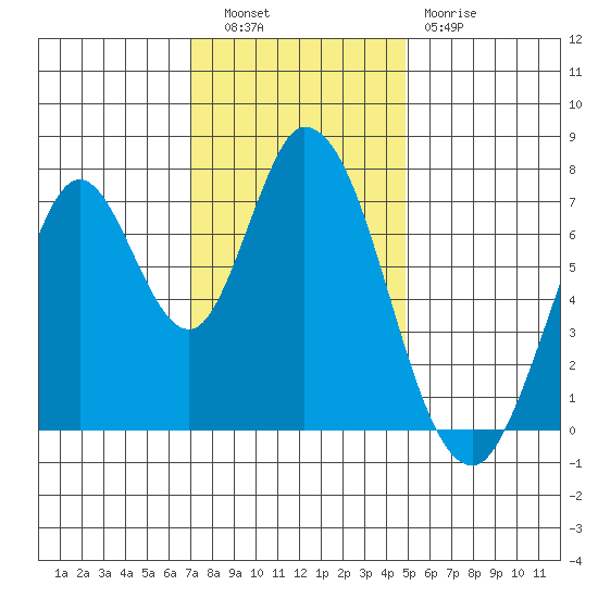 Calaveras Point tide chart for Tuesday, November 28, 2023