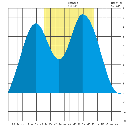 Calaveras Point tide chart for Thursday, November 2, 2023
