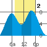 Calaveras Point tide chart for Thursday, November 2, 2023