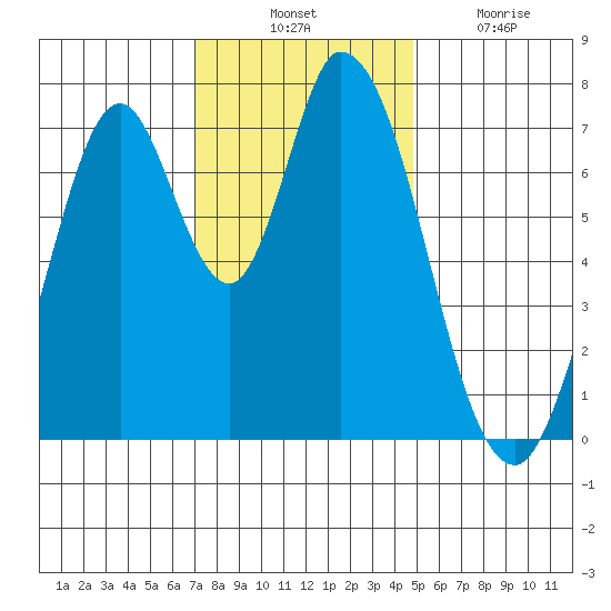 Calaveras Point tide chart for Thursday, November 30, 2023