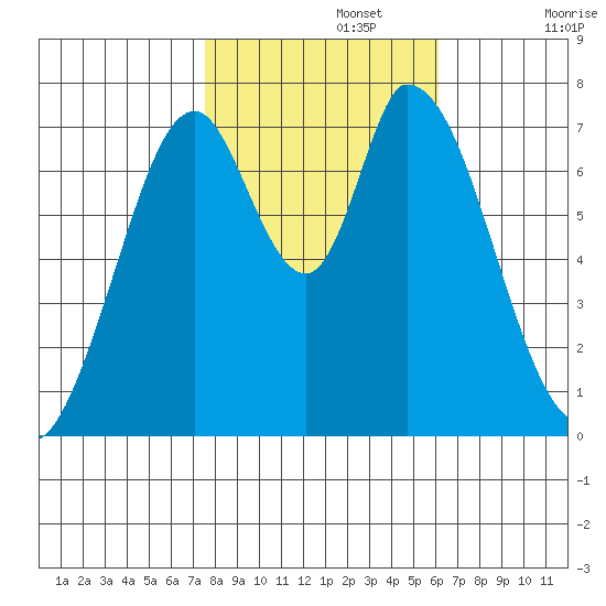 Calaveras Point tide chart for Friday, November 3, 2023