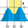 Calaveras Point tide chart for Friday, November 3, 2023