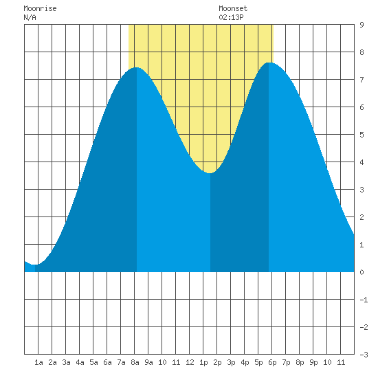 Calaveras Point tide chart for Saturday, November 4, 2023