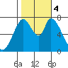 Calaveras Point tide chart for Saturday, November 4, 2023