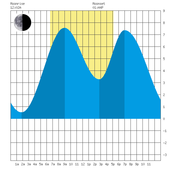 Calaveras Point tide chart for Sunday, November 5, 2023