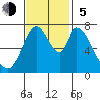 Calaveras Point tide chart for Sunday, November 5, 2023