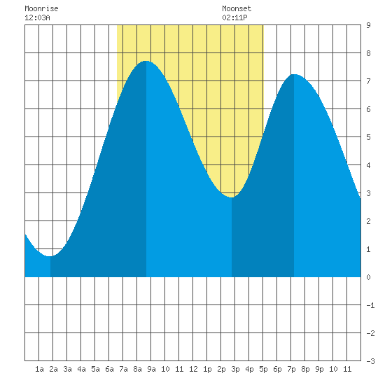 Calaveras Point tide chart for Monday, November 6, 2023