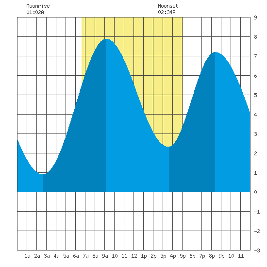 Calaveras Point tide chart for Tuesday, November 7, 2023