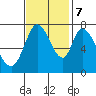 Calaveras Point tide chart for Tuesday, November 7, 2023