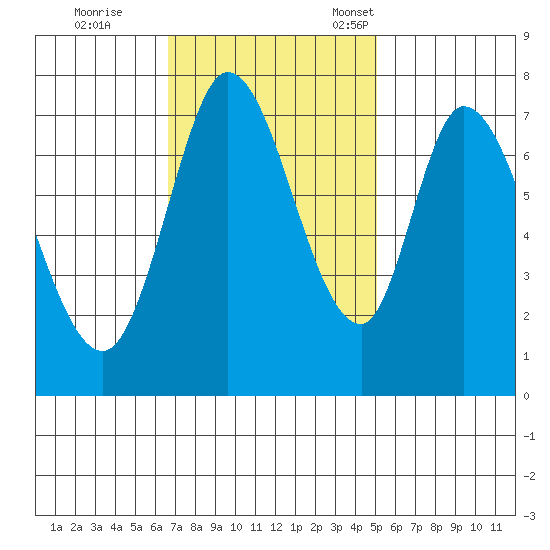 Calaveras Point tide chart for Wednesday, November 8, 2023