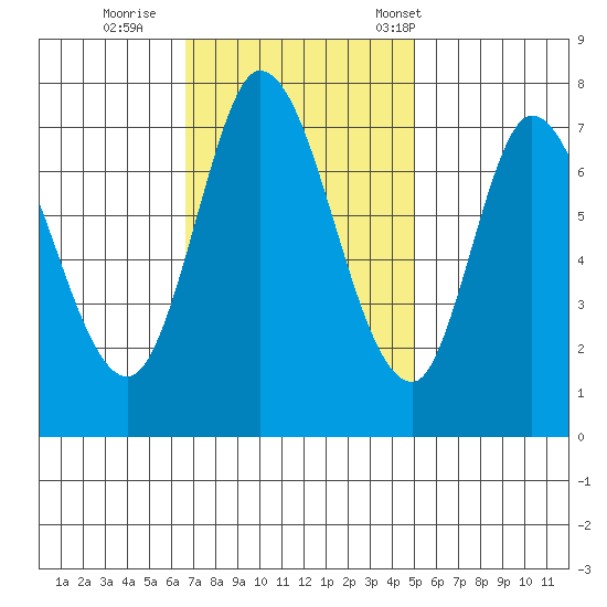 Calaveras Point tide chart for Thursday, November 9, 2023
