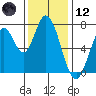 Calaveras Point tide chart for Tuesday, December 12, 2023