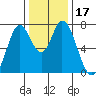 Calaveras Point tide chart for Sunday, December 17, 2023