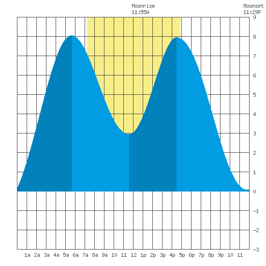 Calaveras Point tide chart for Monday, December 18, 2023