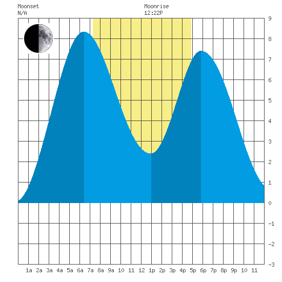 Calaveras Point tide chart for Tuesday, December 19, 2023