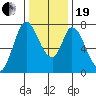 Calaveras Point tide chart for Tuesday, December 19, 2023