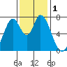 Calaveras Point tide chart for Friday, December 1, 2023