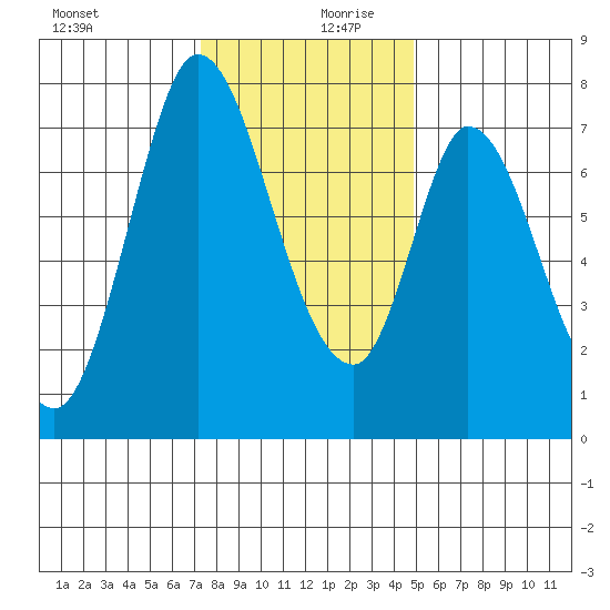 Calaveras Point tide chart for Wednesday, December 20, 2023
