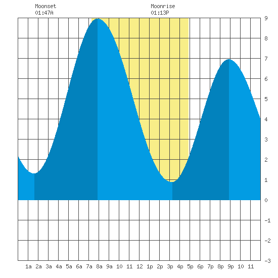 Calaveras Point tide chart for Thursday, December 21, 2023