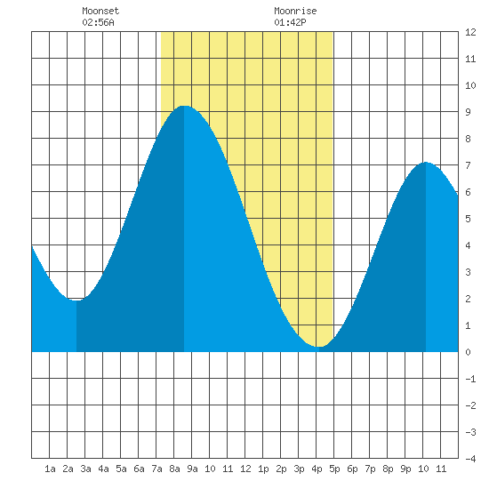 Calaveras Point tide chart for Friday, December 22, 2023
