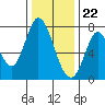 Calaveras Point tide chart for Friday, December 22, 2023