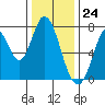 Calaveras Point tide chart for Sunday, December 24, 2023