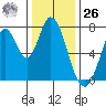Calaveras Point tide chart for Tuesday, December 26, 2023