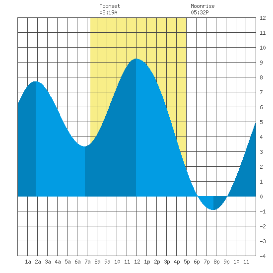 Calaveras Point tide chart for Wednesday, December 27, 2023