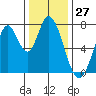 Calaveras Point tide chart for Wednesday, December 27, 2023