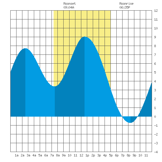 Calaveras Point tide chart for Thursday, December 28, 2023