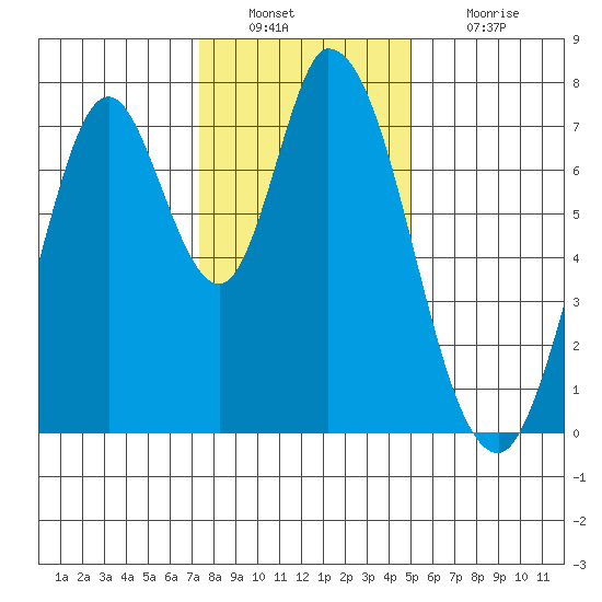 Calaveras Point tide chart for Friday, December 29, 2023