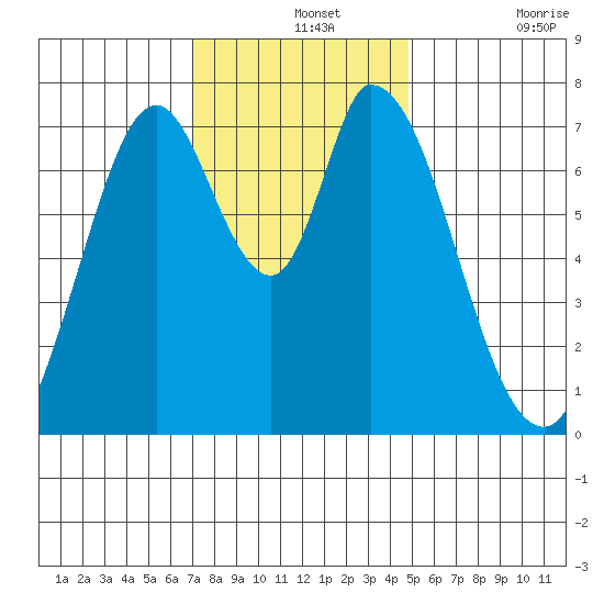 Calaveras Point tide chart for Saturday, December 2, 2023