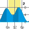 Calaveras Point tide chart for Saturday, December 2, 2023