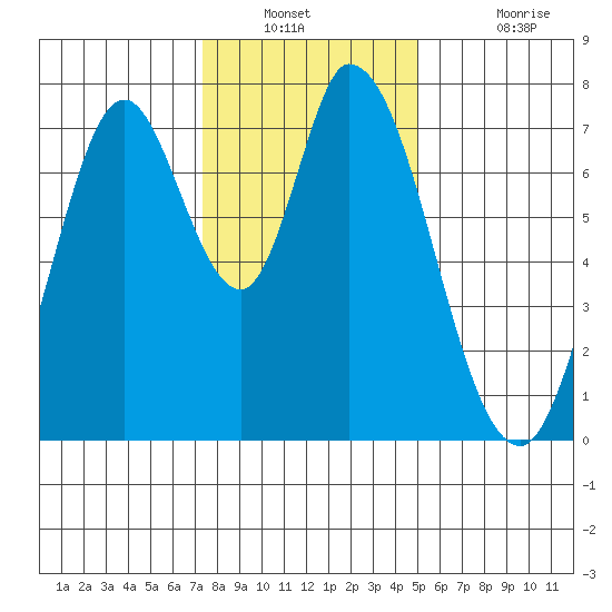 Calaveras Point tide chart for Saturday, December 30, 2023