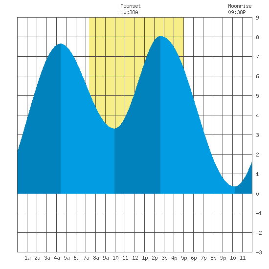 Calaveras Point tide chart for Sunday, December 31, 2023