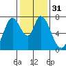 Calaveras Point tide chart for Sunday, December 31, 2023