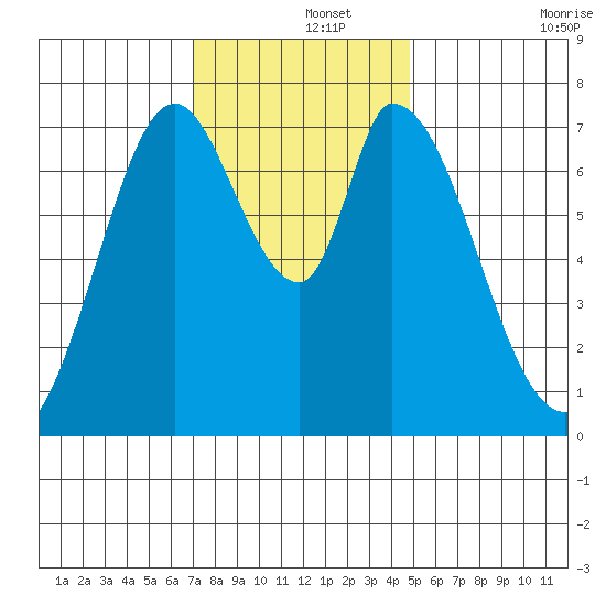 Calaveras Point tide chart for Sunday, December 3, 2023