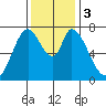 Calaveras Point tide chart for Sunday, December 3, 2023