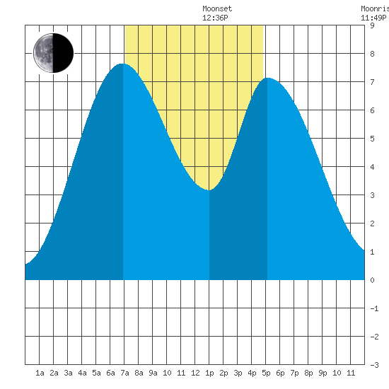 Calaveras Point tide chart for Monday, December 4, 2023