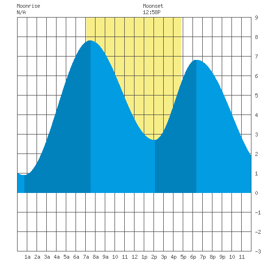 Calaveras Point tide chart for Tuesday, December 5, 2023