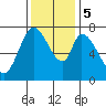 Calaveras Point tide chart for Tuesday, December 5, 2023