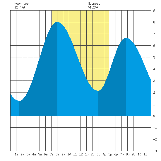 Calaveras Point tide chart for Wednesday, December 6, 2023