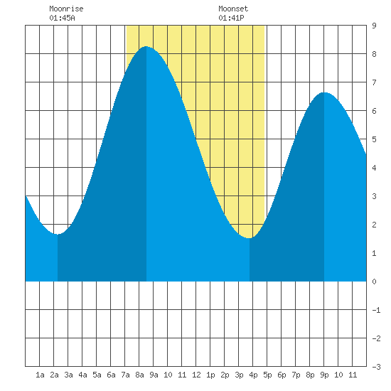 Calaveras Point tide chart for Thursday, December 7, 2023