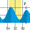 Calaveras Point tide chart for Thursday, December 7, 2023