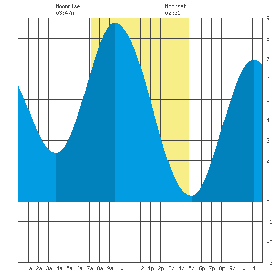 Calaveras Point tide chart for Saturday, December 9, 2023