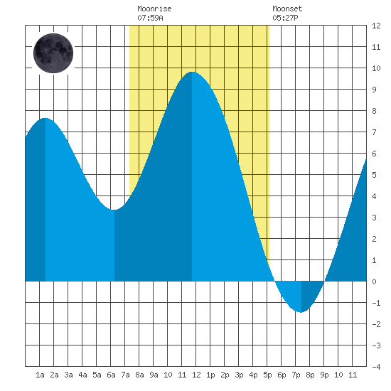 Calaveras Point tide chart for Thursday, January 11, 2024