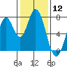 Calaveras Point tide chart for Friday, January 12, 2024