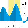 Calaveras Point tide chart for Saturday, January 13, 2024