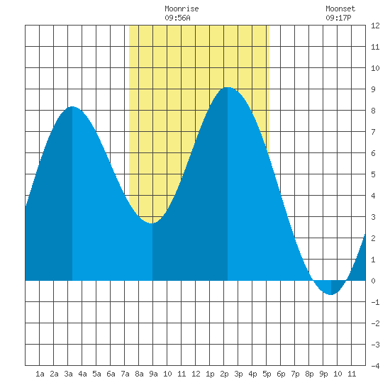 Calaveras Point tide chart for Sunday, January 14, 2024
